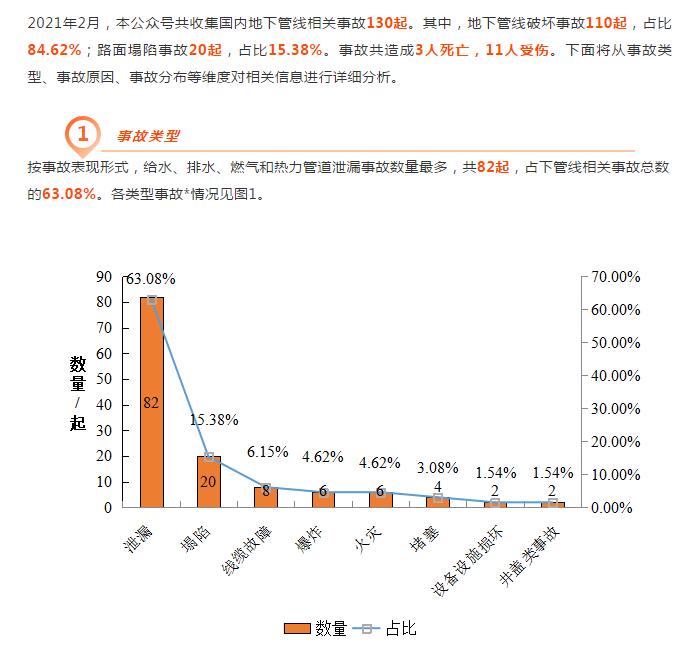 中规协地下管线委 | 2021年2月份管线事故分析报告